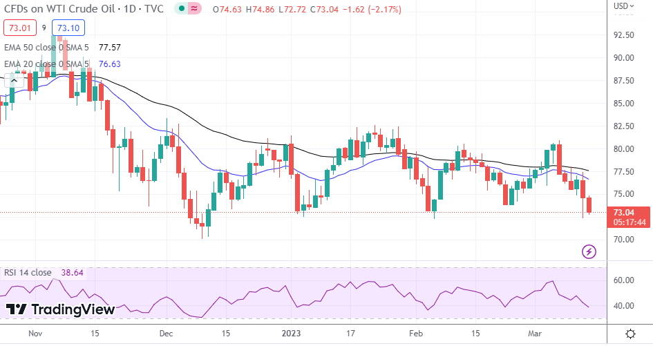 WTI Oil