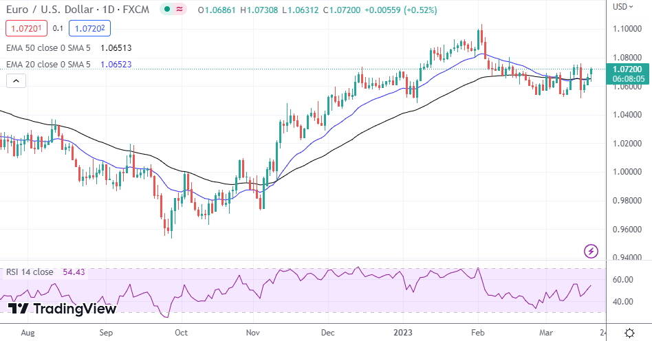 USD/CAD Retreats At The Start Of The Week