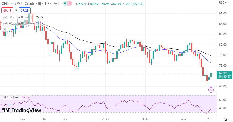 WTI Oil