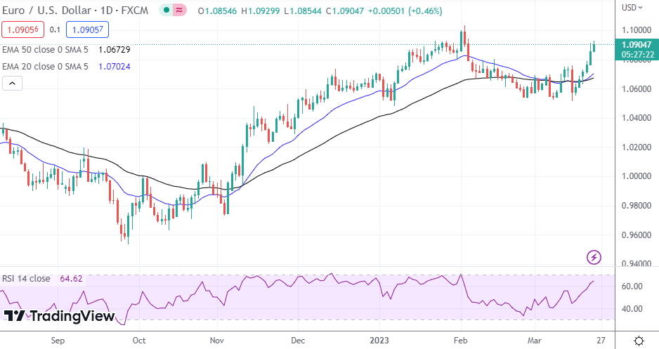 EUR/USD