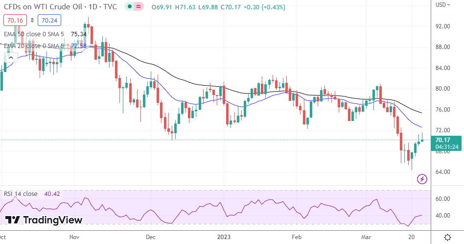 WTI Oil