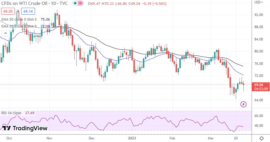 WTI Oil