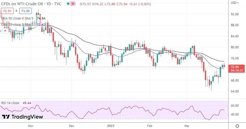 WTI Oil
