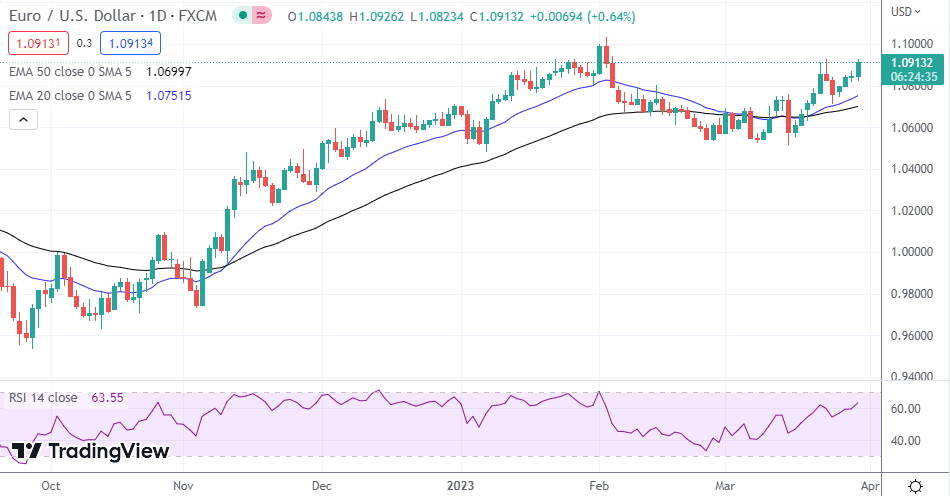 EUR/USD