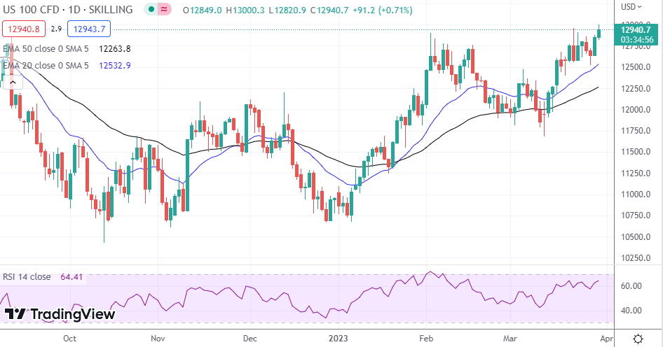 NASDAQ Index, SP500, Dow Jones Analysis - NASDAQ Tests New Highs As ...