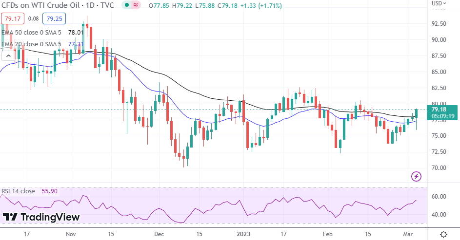 WTI Oil