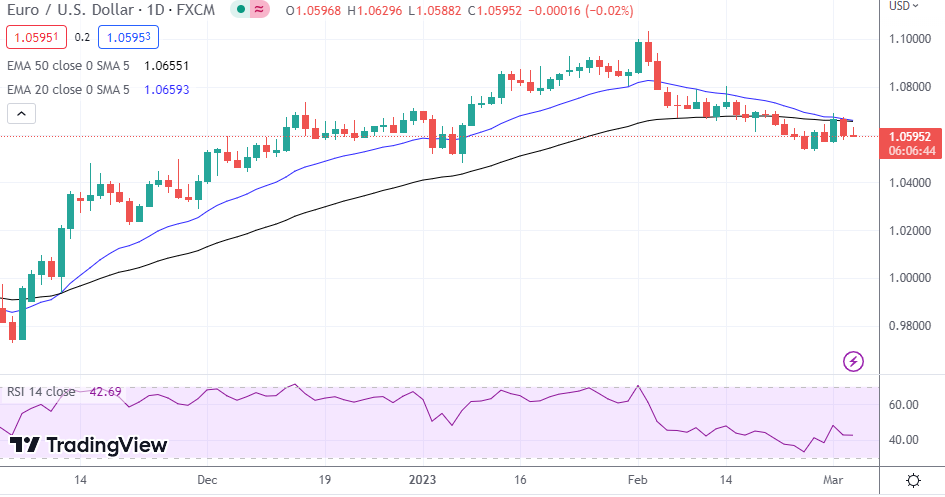 EUR/USD