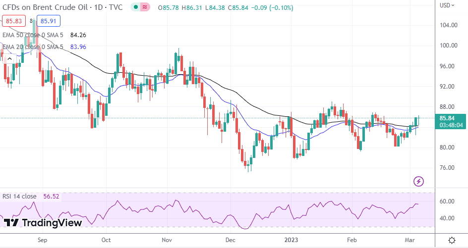 Brent Oil