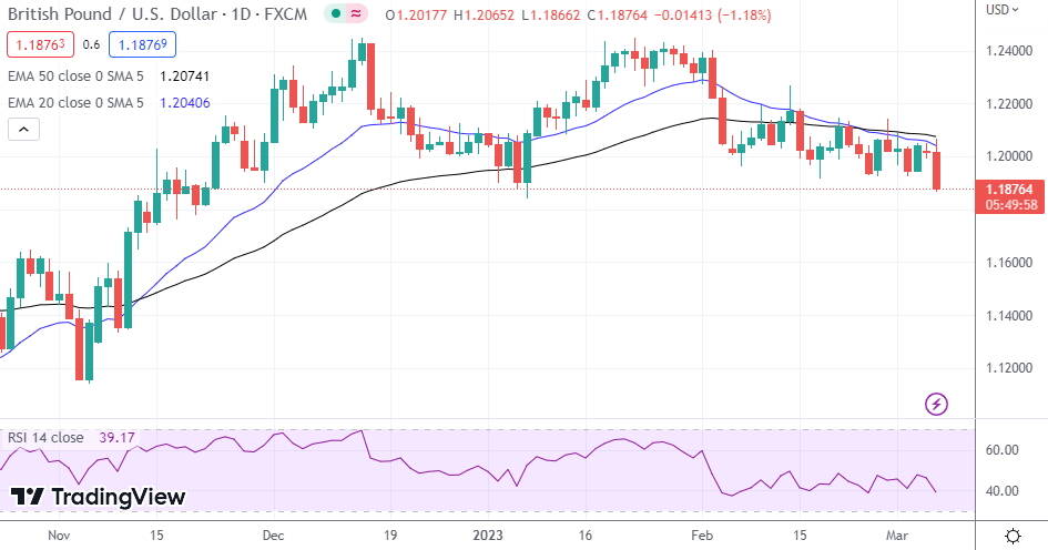 GBP/USD