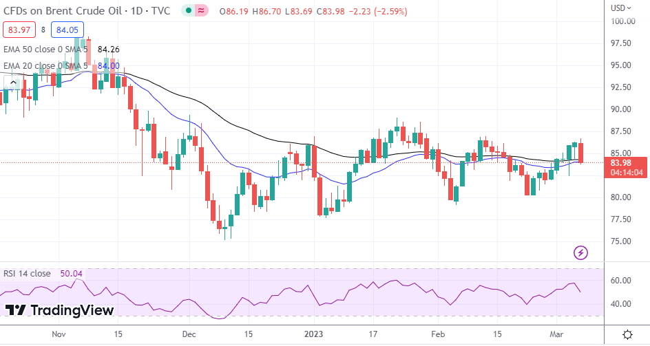 Brent Oil