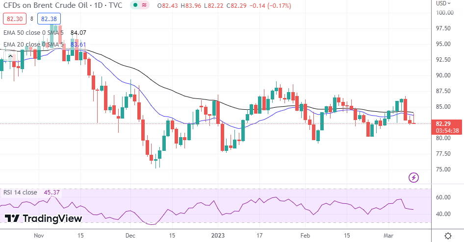 Brent Oil