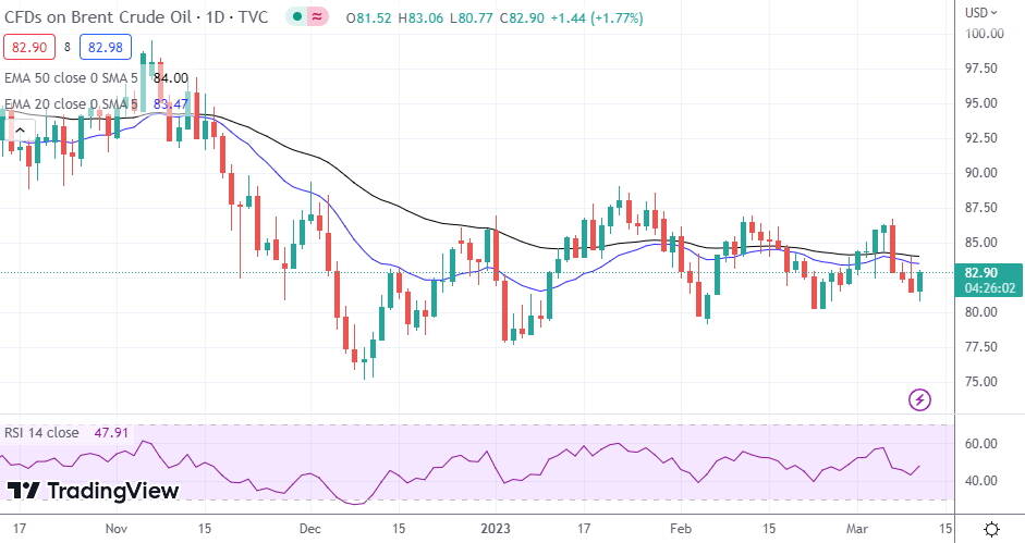 Brent Oil