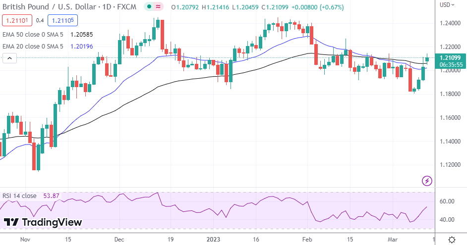 AUD/USD is under downside pressure below 0.6510 as RBA looms -  MarketPulseMarketPulse