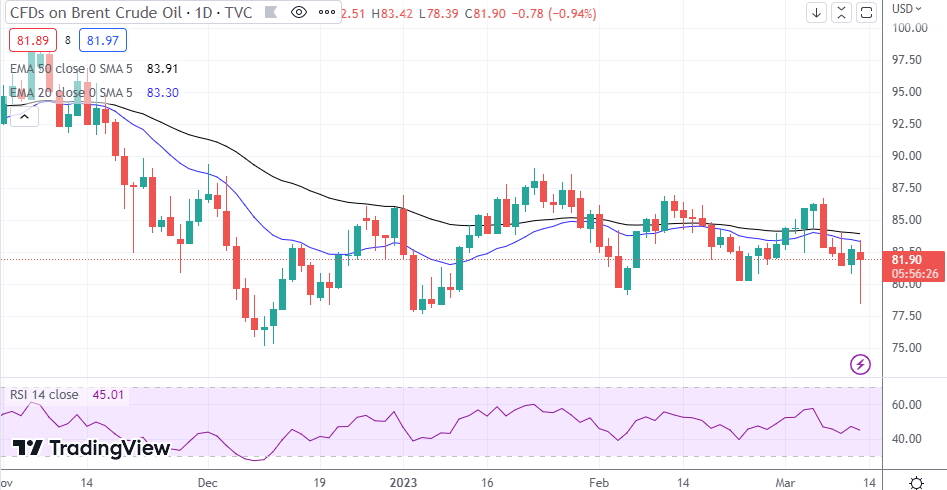 Brent Oil