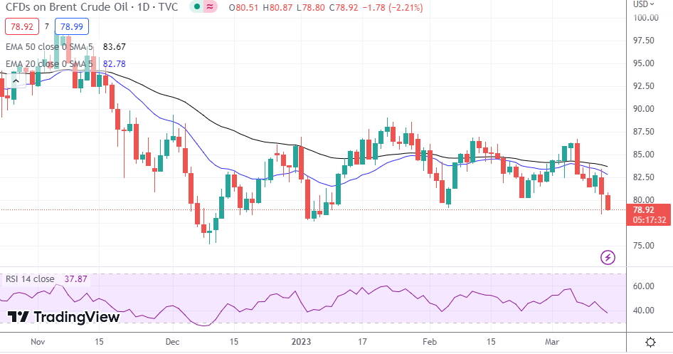 Brent Oil