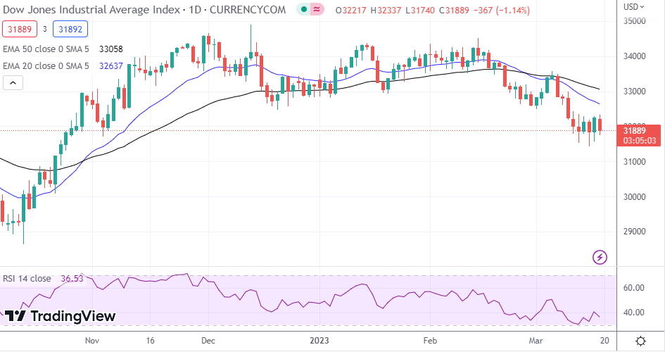 NASDAQ Index, SP500, Dow Jones Analysis Major Indices Retreat As