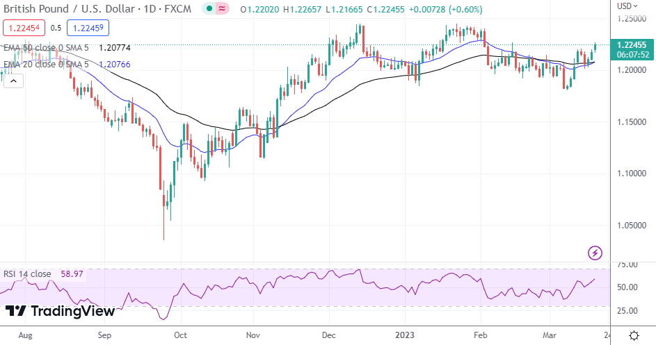 GBP/USD