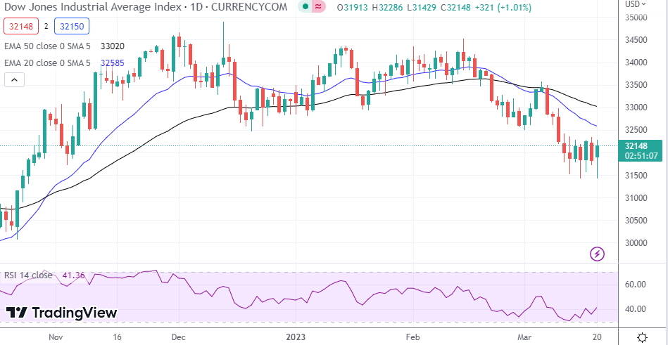 Dow Jones
