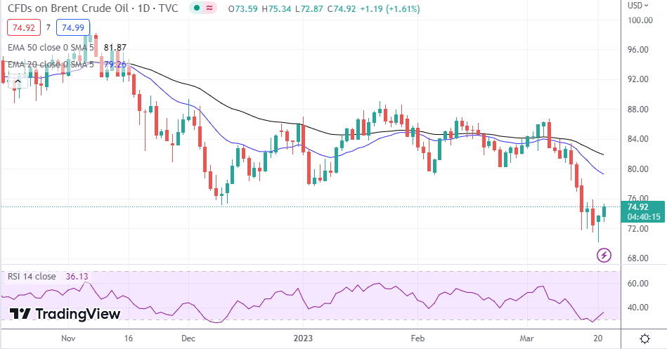 Brent Oil