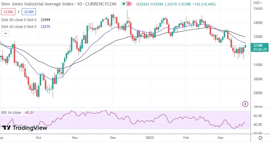 Dow Jones