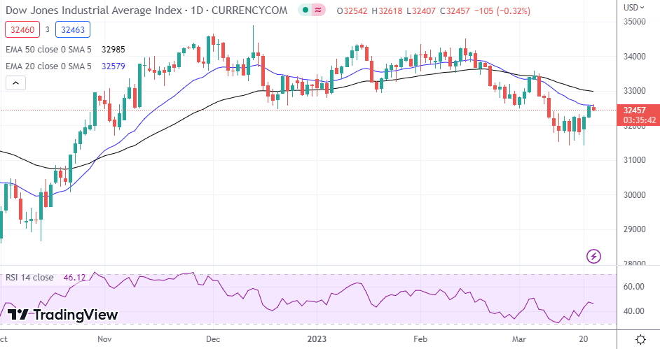 Dow Jones