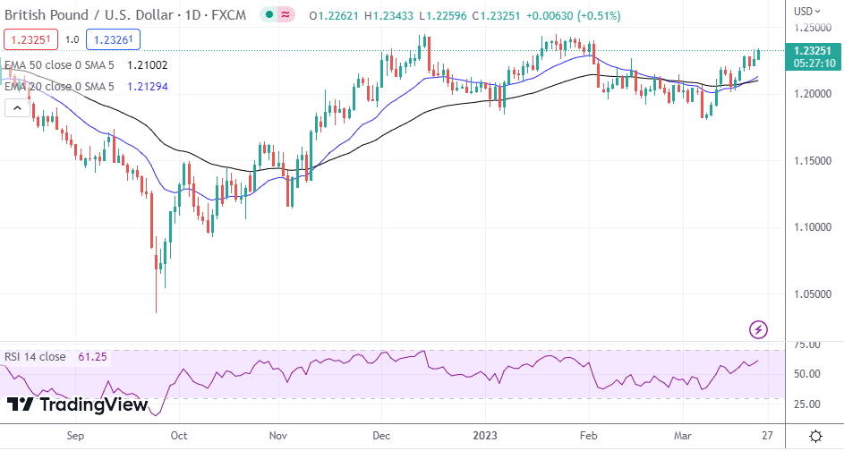 GBP/USD