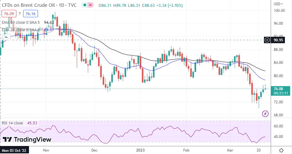 Brent Oil