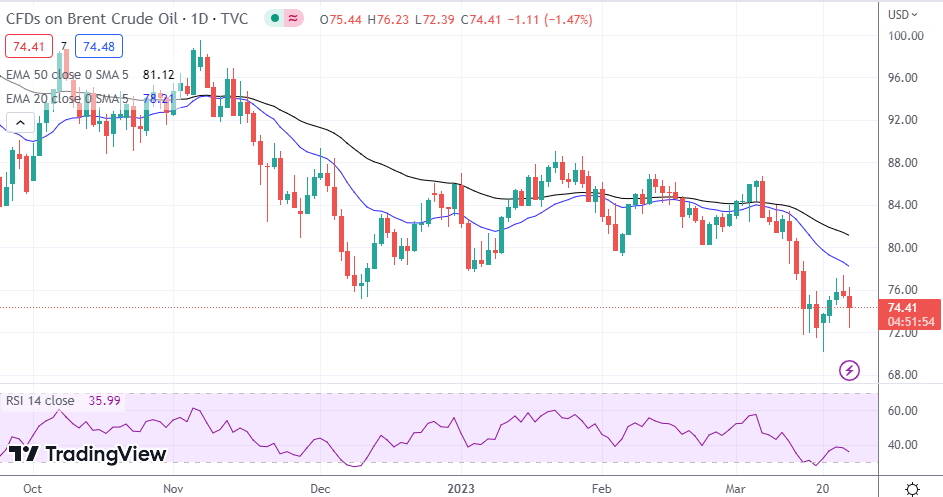 Brent Oil
