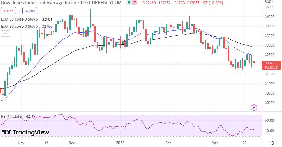 Dow Jones