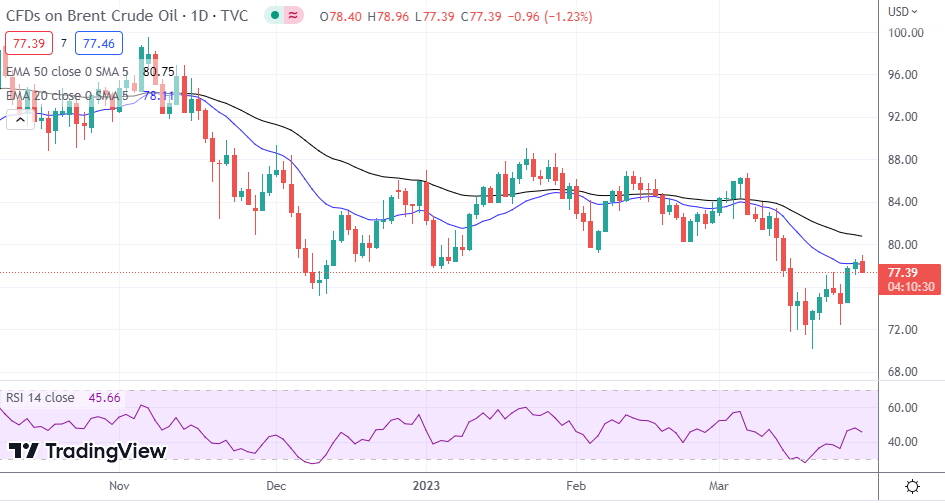 Brent Oil