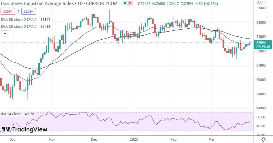 Dow Jones