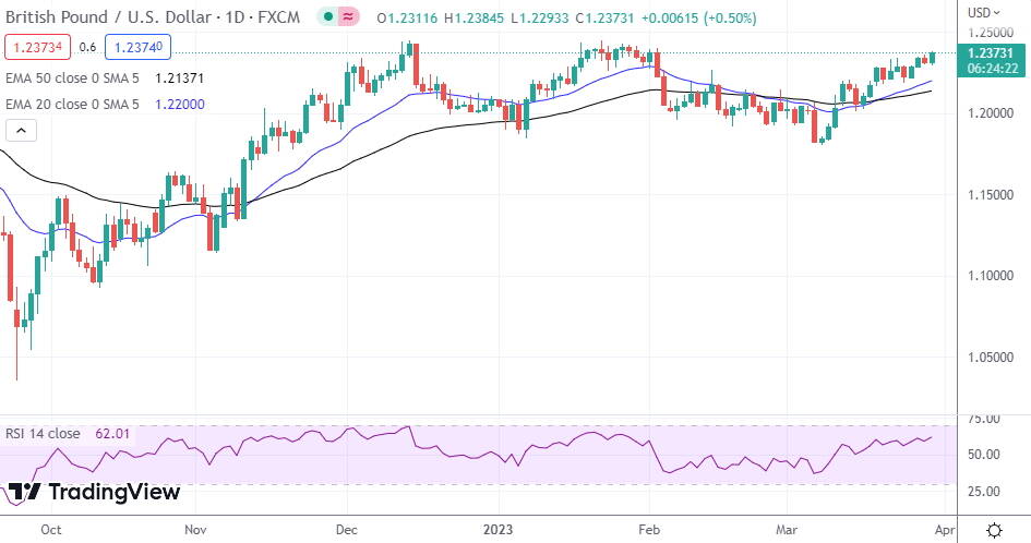 GBP/USD