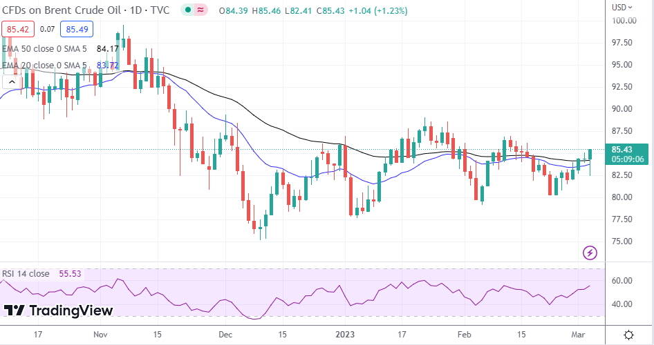 Brent Oil