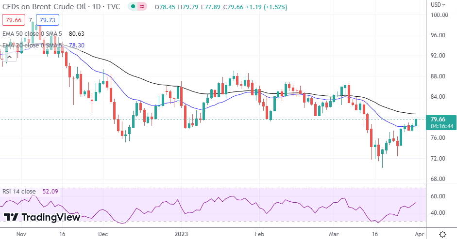 Brent Oil