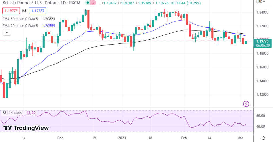 GBP/USD