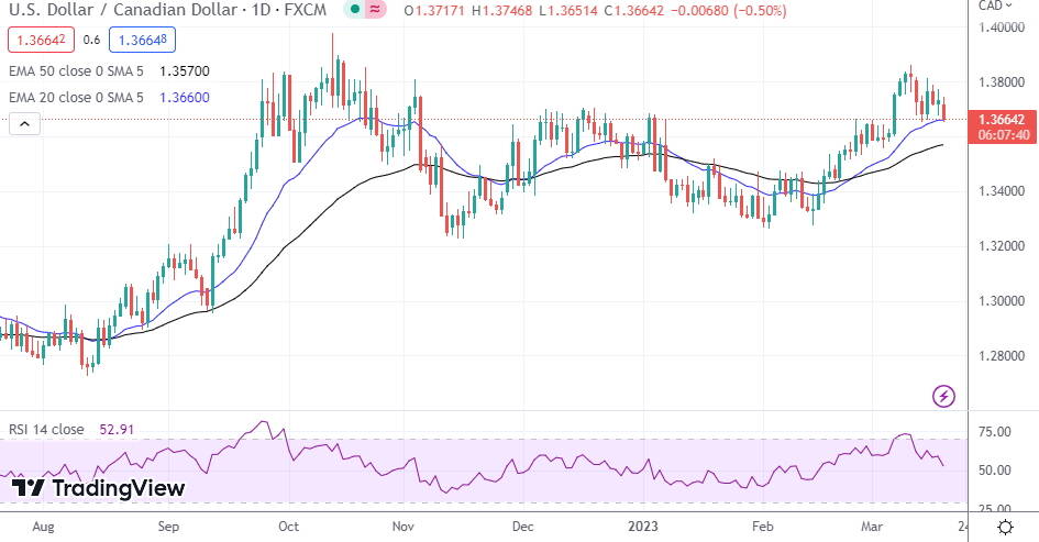 USD/CAD