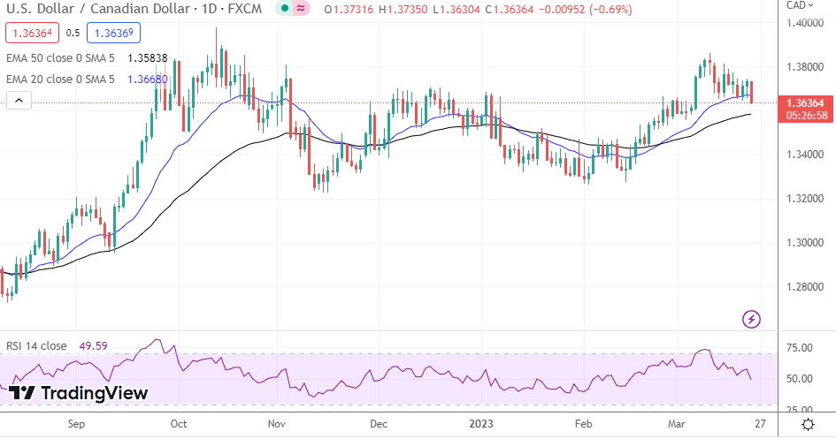 USD/CAD