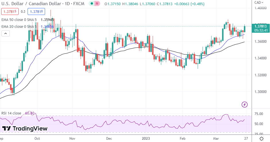USD/CAD