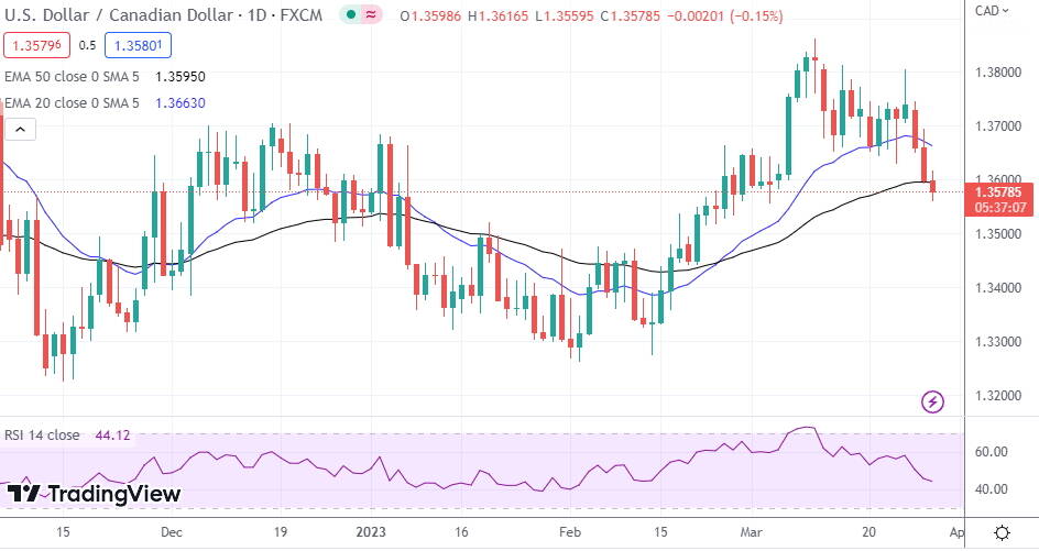 USD/CAD