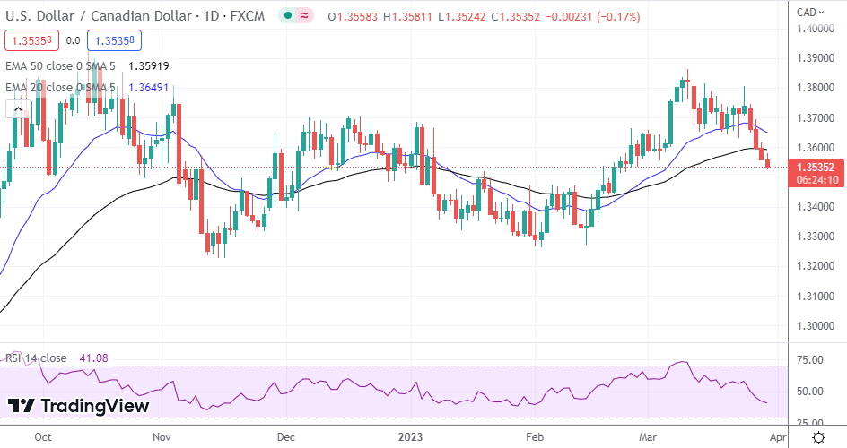USD/CAD