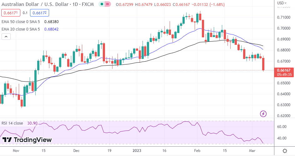 AUD/USD