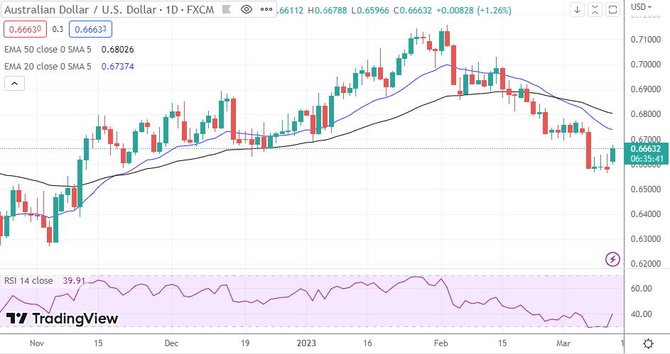 AUD/USD is under downside pressure below 0.6510 as RBA looms -  MarketPulseMarketPulse