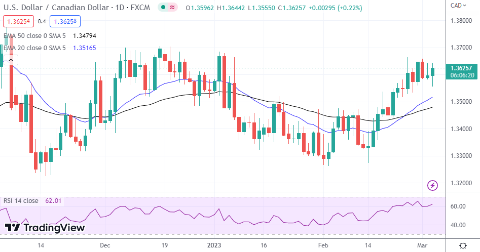 USD/CAD