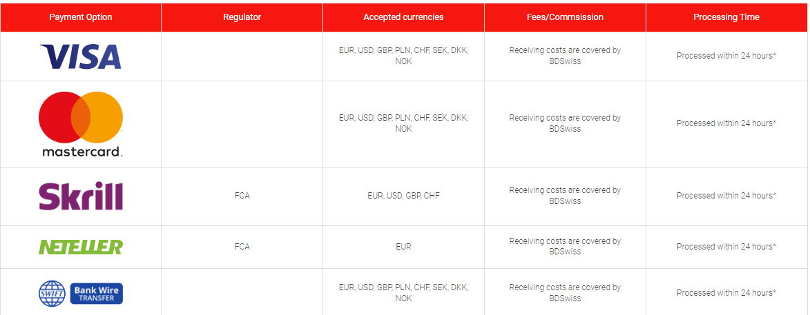 Withdrawal methods at BDSwiss