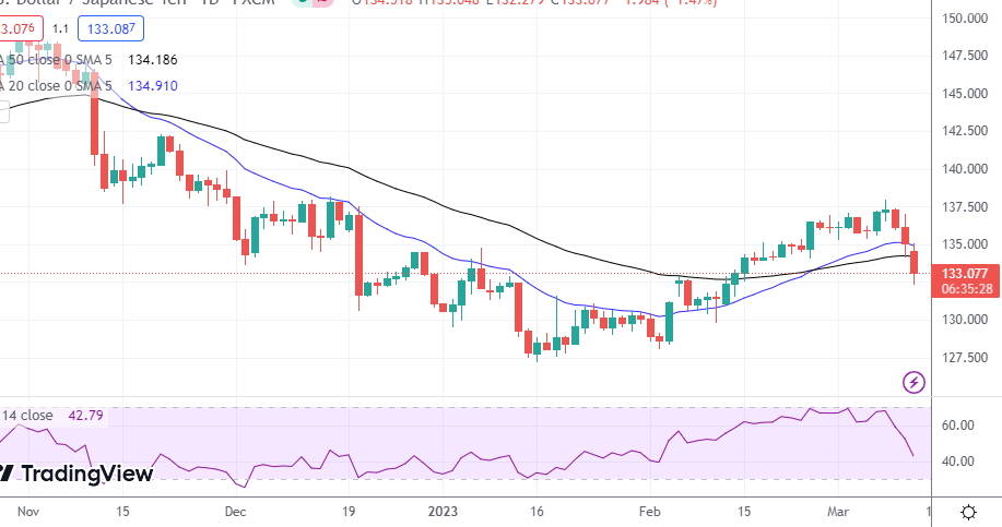 AUD/USD is under downside pressure below 0.6510 as RBA looms -  MarketPulseMarketPulse