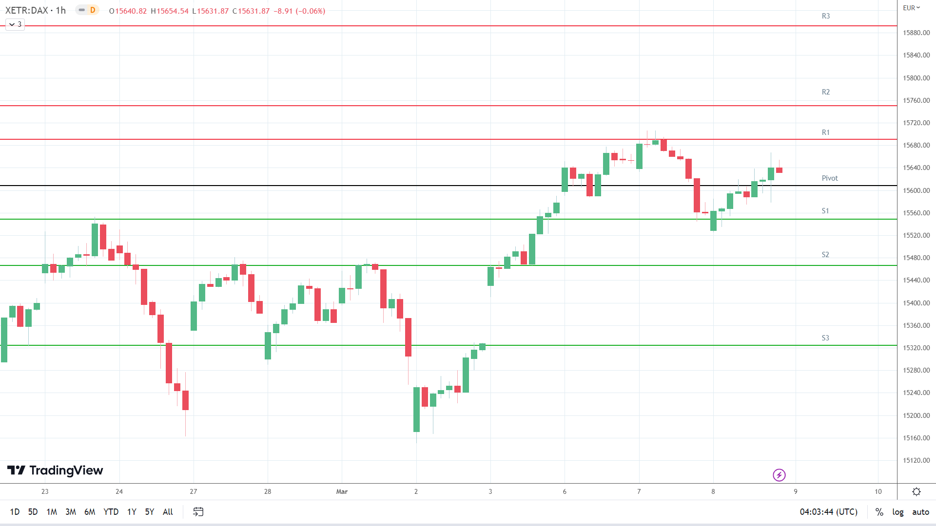 DAX resistance levels in play above the pivot.