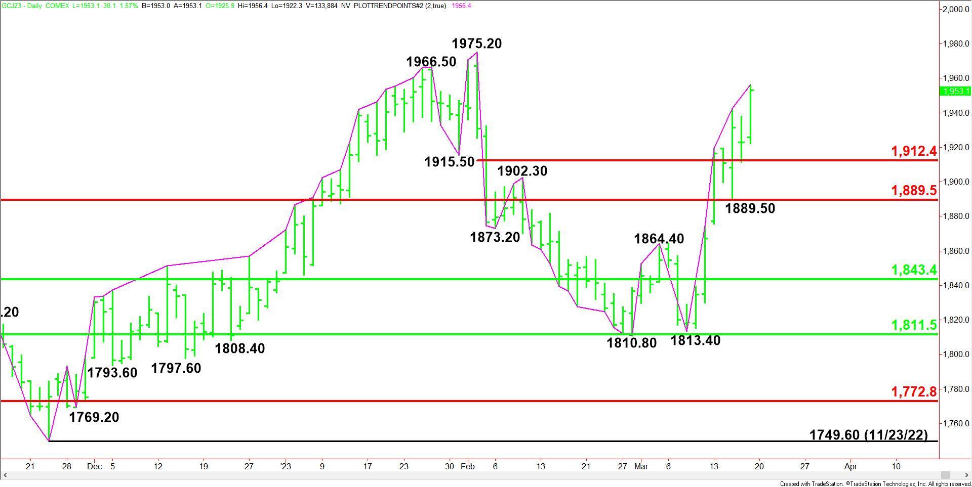Daily April Comex Gold
