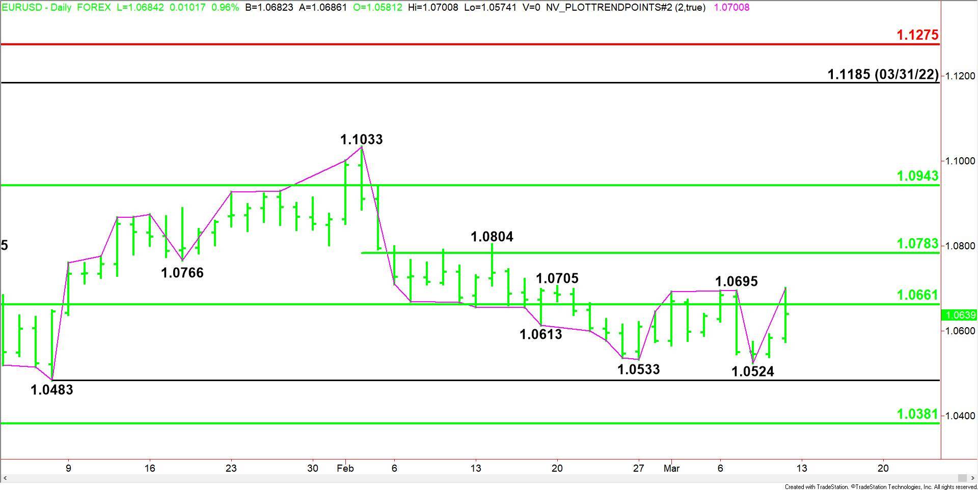 EUR/USD Price Forecast - Euro Collapses