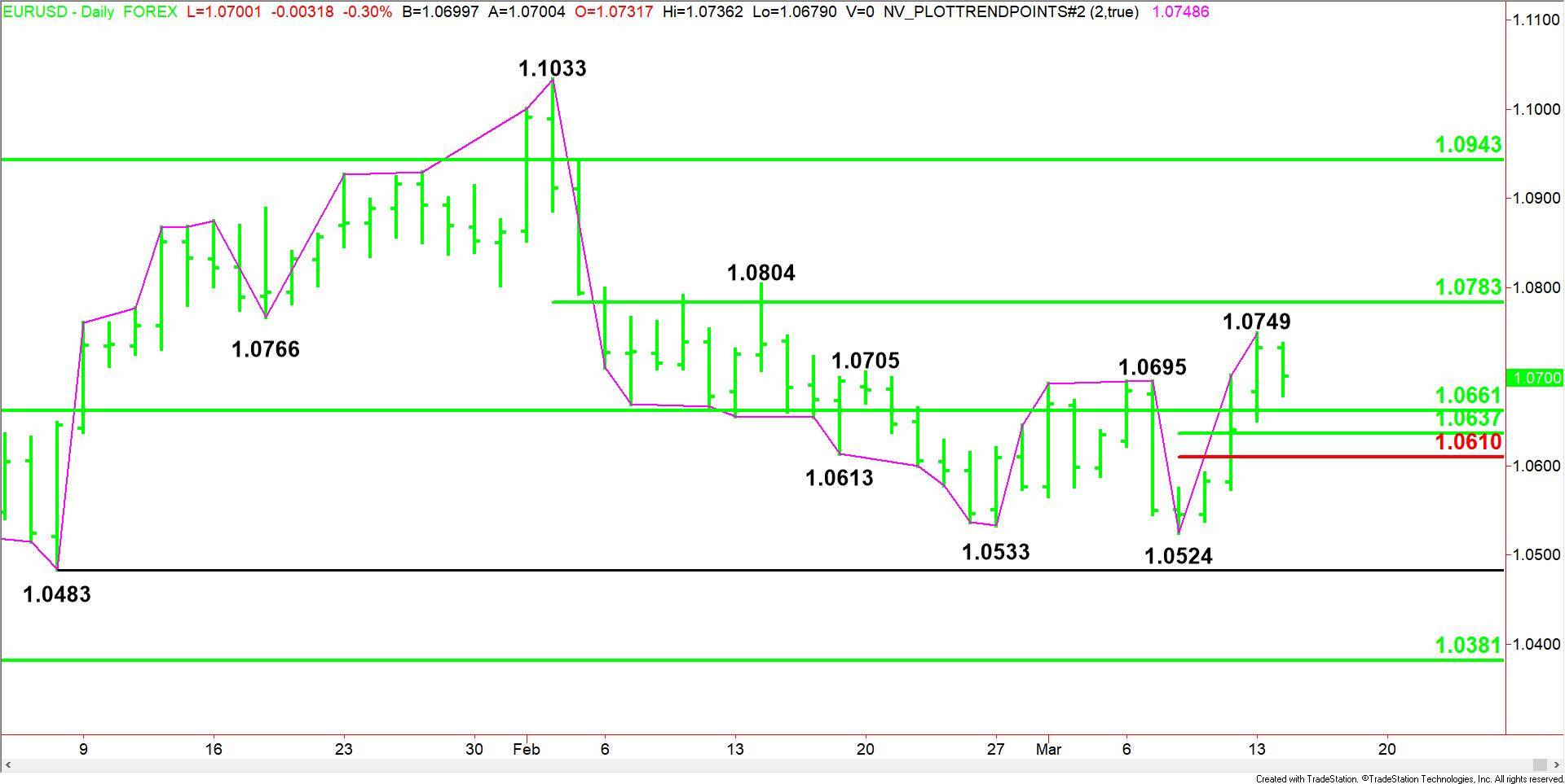 DailyFX, EUR/USD Forecast: Euro Ekes Out Marginal Gains Ahead Of US CPI