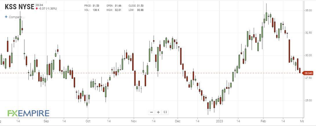 Kohl's Reports Unexpected Quarterly Profit